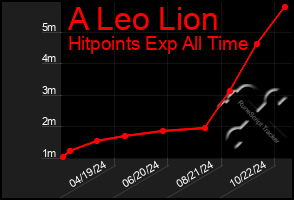 Total Graph of A Leo Lion