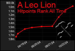 Total Graph of A Leo Lion