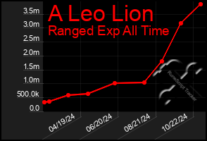 Total Graph of A Leo Lion