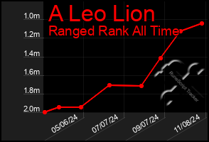 Total Graph of A Leo Lion