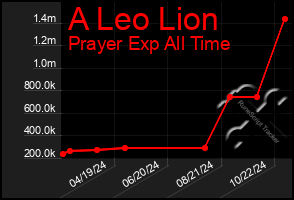 Total Graph of A Leo Lion