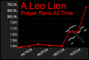 Total Graph of A Leo Lion