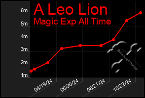 Total Graph of A Leo Lion