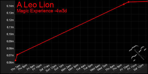 Last 31 Days Graph of A Leo Lion