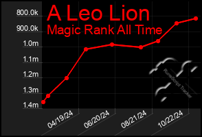 Total Graph of A Leo Lion