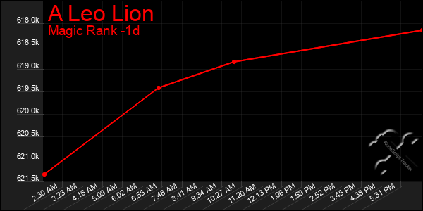 Last 24 Hours Graph of A Leo Lion