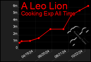 Total Graph of A Leo Lion