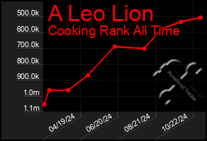 Total Graph of A Leo Lion