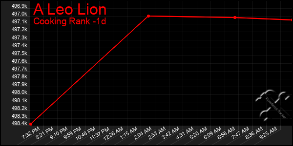 Last 24 Hours Graph of A Leo Lion