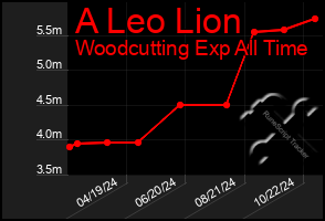 Total Graph of A Leo Lion