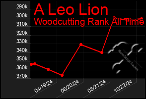 Total Graph of A Leo Lion