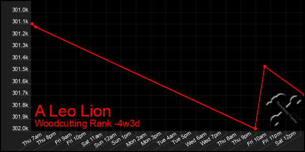 Last 31 Days Graph of A Leo Lion