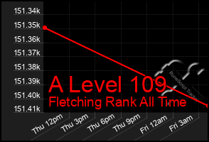 Total Graph of A Level 109