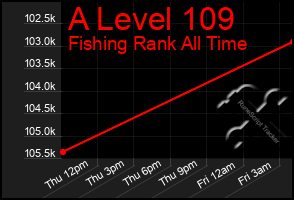 Total Graph of A Level 109