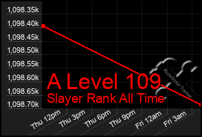 Total Graph of A Level 109