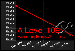 Total Graph of A Level 109