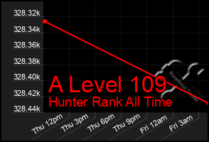 Total Graph of A Level 109