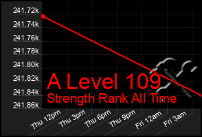 Total Graph of A Level 109