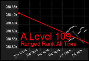 Total Graph of A Level 109