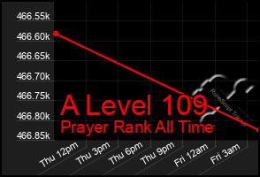 Total Graph of A Level 109