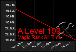 Total Graph of A Level 109