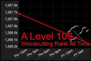 Total Graph of A Level 109