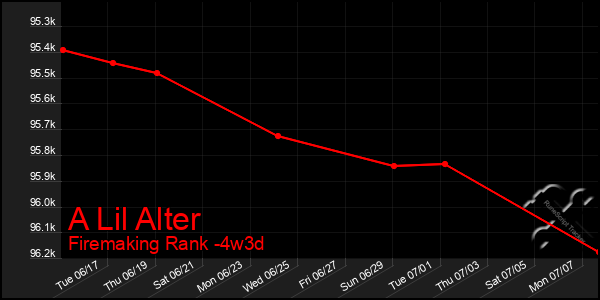 Last 31 Days Graph of A Lil Alter