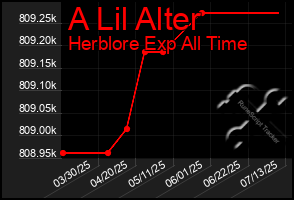 Total Graph of A Lil Alter