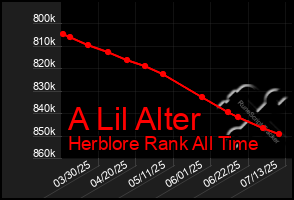 Total Graph of A Lil Alter