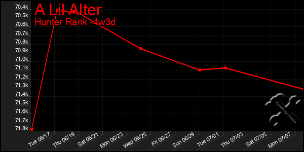 Last 31 Days Graph of A Lil Alter