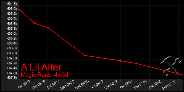 Last 31 Days Graph of A Lil Alter