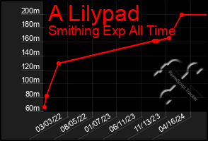 Total Graph of A Lilypad