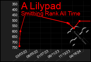 Total Graph of A Lilypad