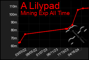 Total Graph of A Lilypad