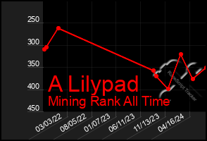 Total Graph of A Lilypad