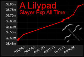 Total Graph of A Lilypad