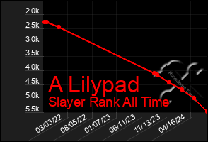 Total Graph of A Lilypad