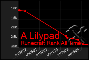 Total Graph of A Lilypad