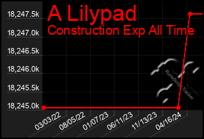 Total Graph of A Lilypad