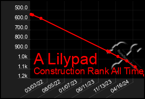 Total Graph of A Lilypad