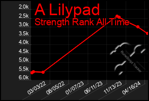 Total Graph of A Lilypad