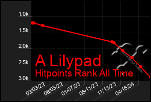 Total Graph of A Lilypad