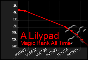 Total Graph of A Lilypad