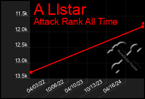 Total Graph of A Llstar