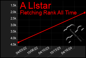 Total Graph of A Llstar