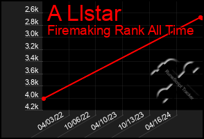 Total Graph of A Llstar