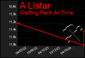 Total Graph of A Llstar