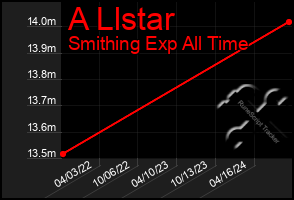 Total Graph of A Llstar