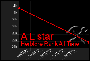 Total Graph of A Llstar