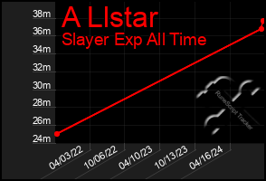 Total Graph of A Llstar